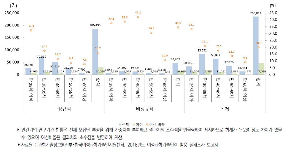 우리나라 연령별 연구개발인력(2018)
