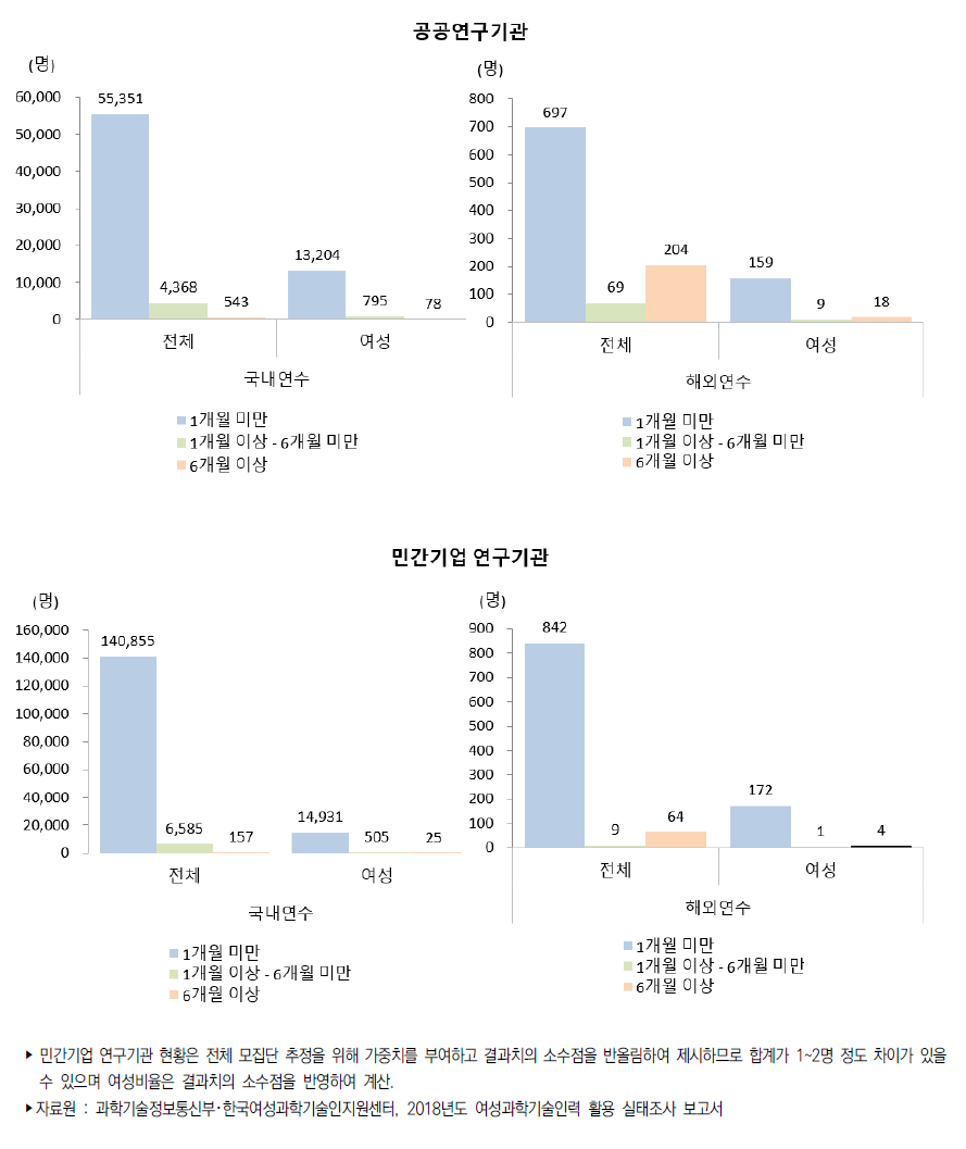 우리나라 정규직 연구개발인력 국내․외 연수 참여 현황(2018)