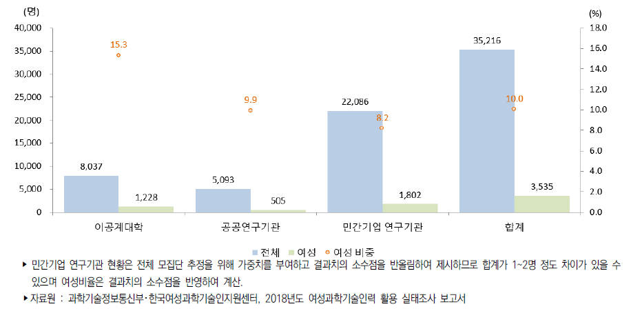 우리나라 연구수행주체별 연구개발인력 보직(관리자)현황(2018)