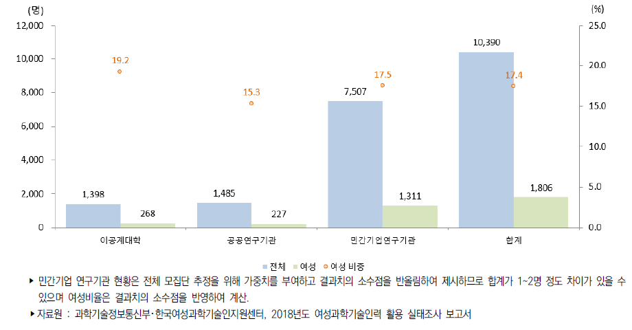 우리나라 연구수행주체별 연구개발인력 승진현황(2018)