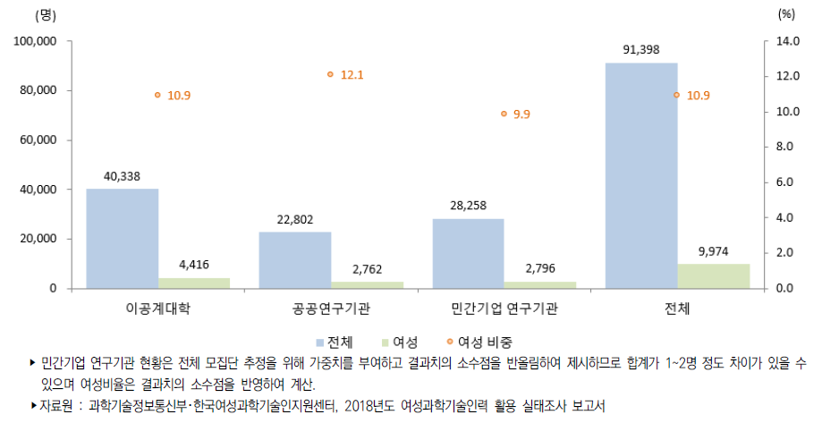 우리나라 연구수행주체별 성별 연구책임자(2018)