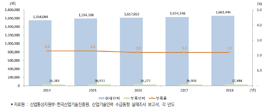 우리나라 산업기술인력 현재인력과 부족인력