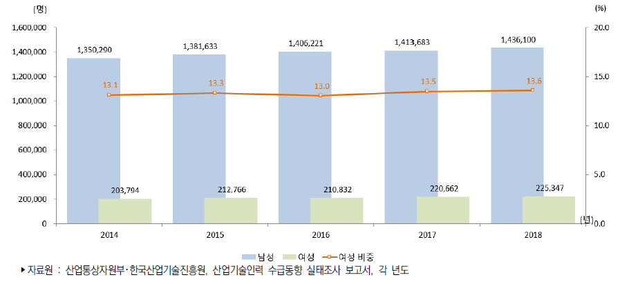 우리나라 성별 산업기술인력 현재인력