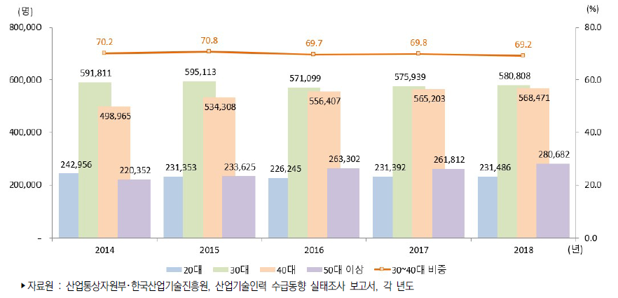 우리나라 연령별 산업기술인력 현재인력