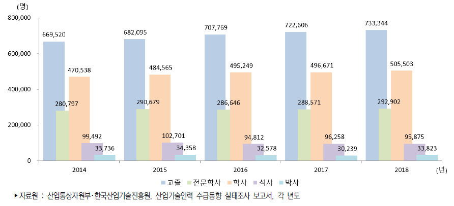 우리나라 학위별 산업기술인력 현재인력