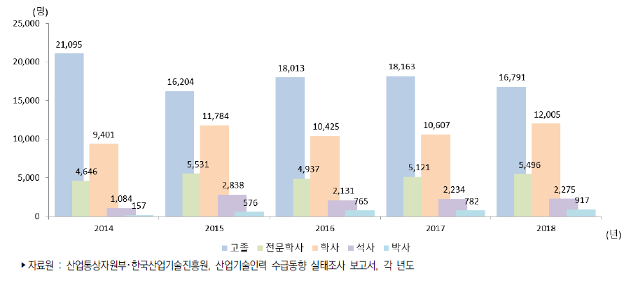 우리나라 학위별 산업기술인력 부족인력