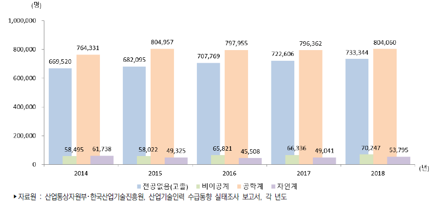 우리나라 전공별 산업기술인력 현재인력