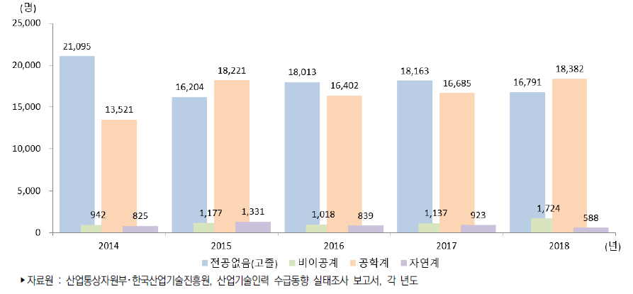 우리나라 전공별 산업기술인력 부족인력