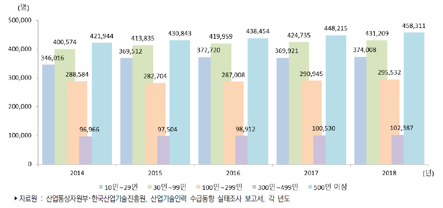 우리나라 기업규모별 산업기술인력 현재인력