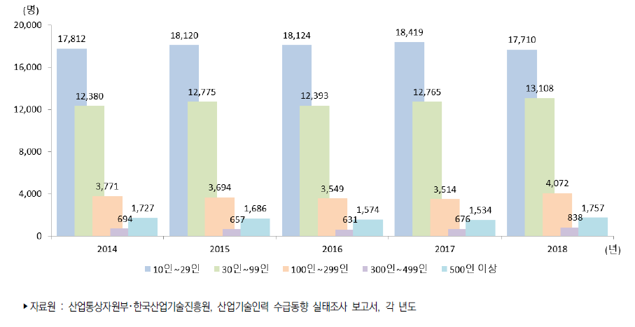 우리나라 기업규모별 산업기술인력 부족인력