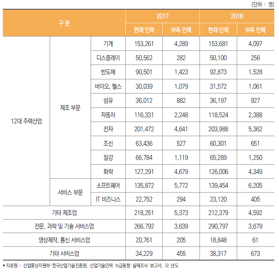 우리나라 산업별 산업기술인력 현재인력과 부족인력