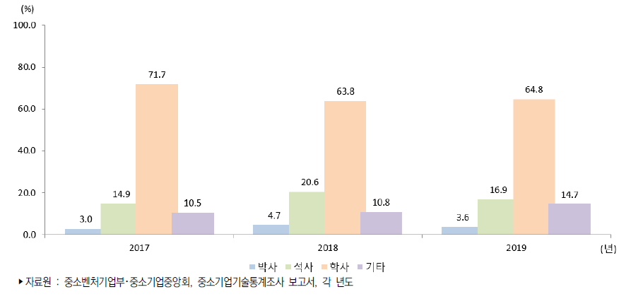 우리나라 중소기업 학위별 기술개발인력 보유 평균 비중