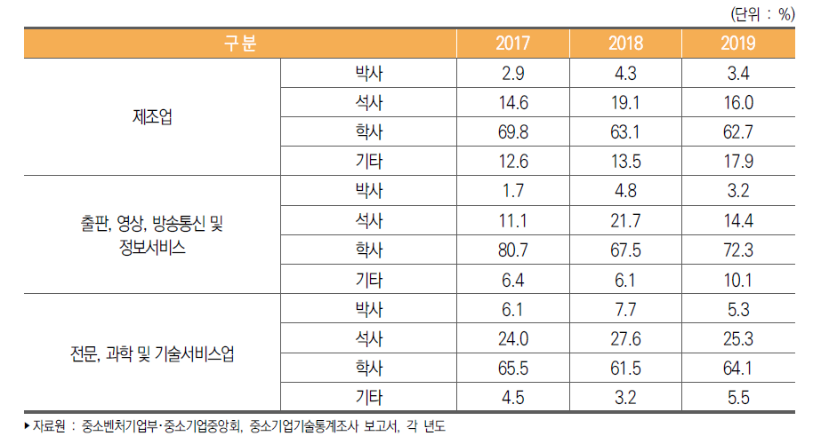 우리나라 중소기업 학위별 기술개발인력 보유 비중