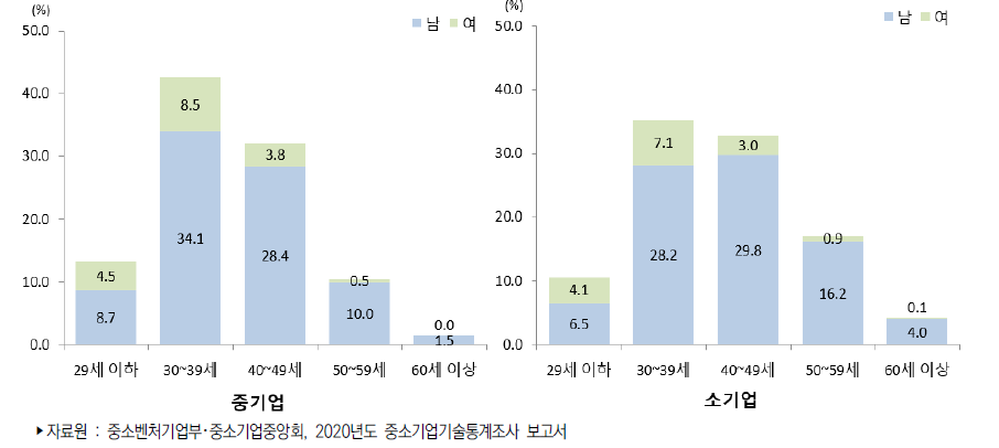 우리나라 중소기업 연령별 기술개발인력 보유 비중