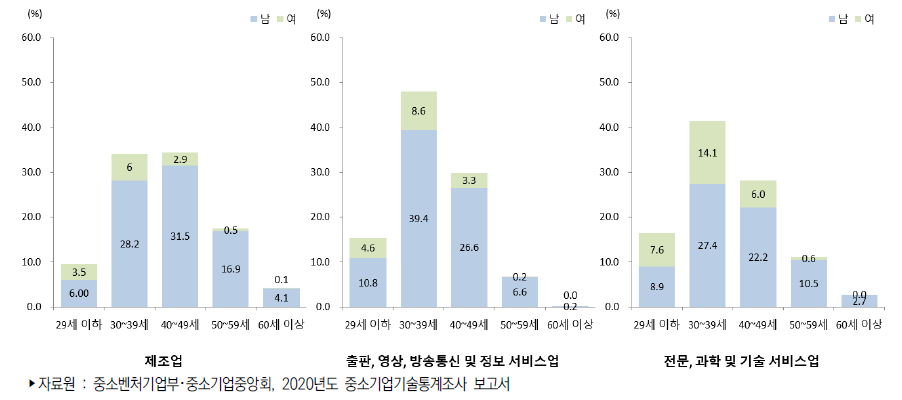 우리나라 중소기업 산업별 연령별 기술개발인력 보유 비중