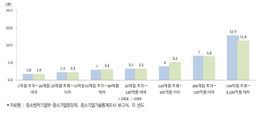 우리나라 중소제조업 기업규모별 평균 기술개발인력