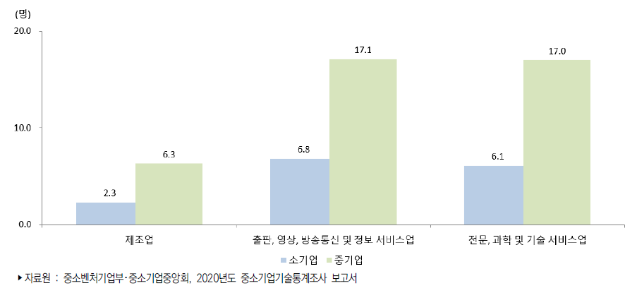 우리나라 중소기업 산업별 규모별 평균 기술개발인력