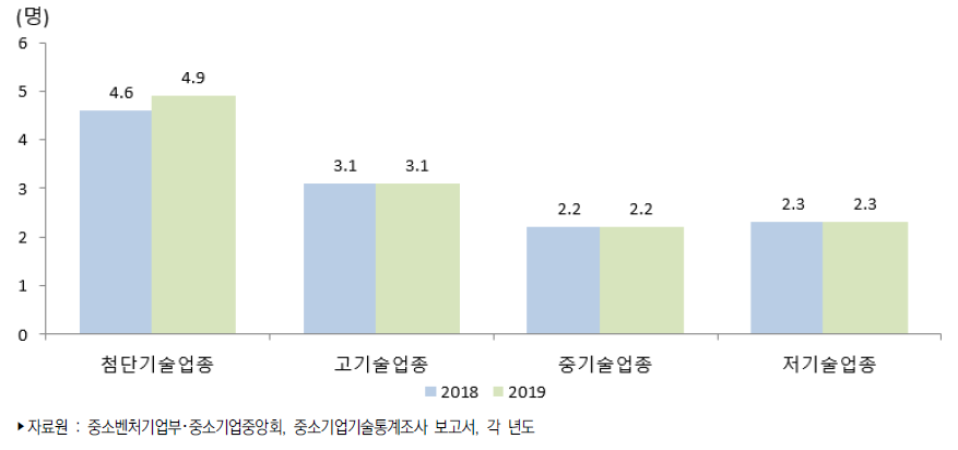 우리나라 중소제조업 기술수준별(산업유형별) 평균 기술개발인력