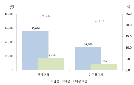 우리나라 4년제 대학의 성별 전임교원과 연구책임자(2018년)