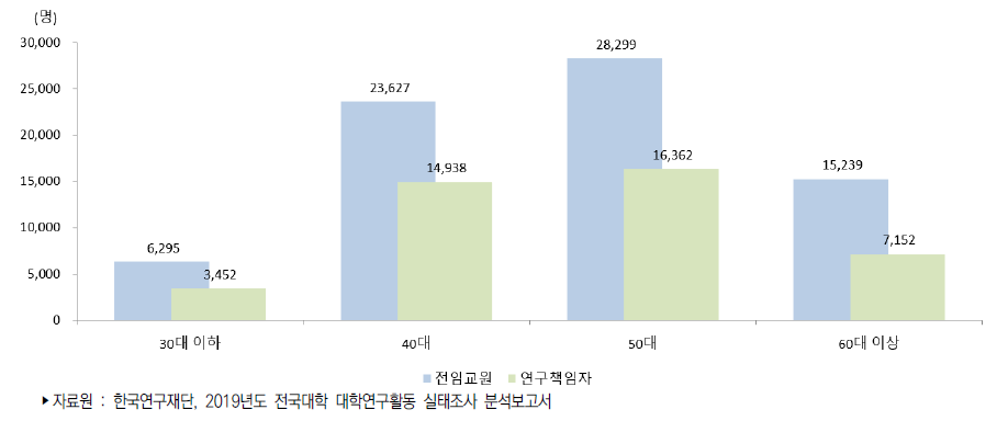 우리나라 4년제 대학의 연령별 전임교원과 연구책임자(2018년)