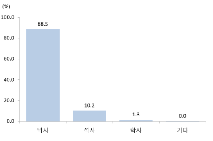 우리나라 4년제 대학의 학위별 전임교원 비율(2018년)