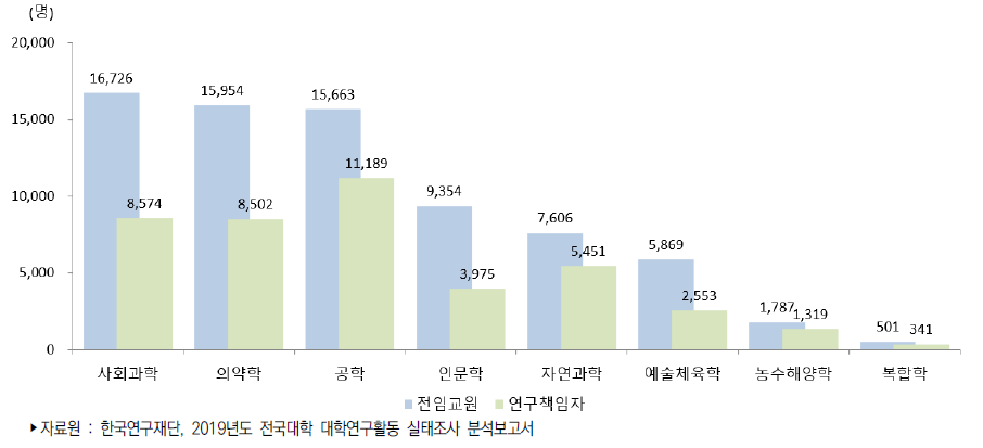 우리나라 4년제 대학의 학문분야별 전임교원과 연구책임자(2018년)