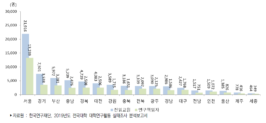 우리나라 4년제 대학의 지역별 전임교원과 연구책임자(2018년)