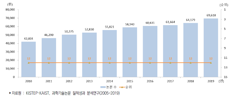 우리나라 과학기술논문 추이(InCites 기준)