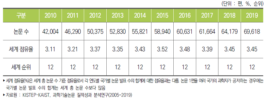 우리나라 과학기술논문 발표 수(InCites 기준)와 세계 점유율