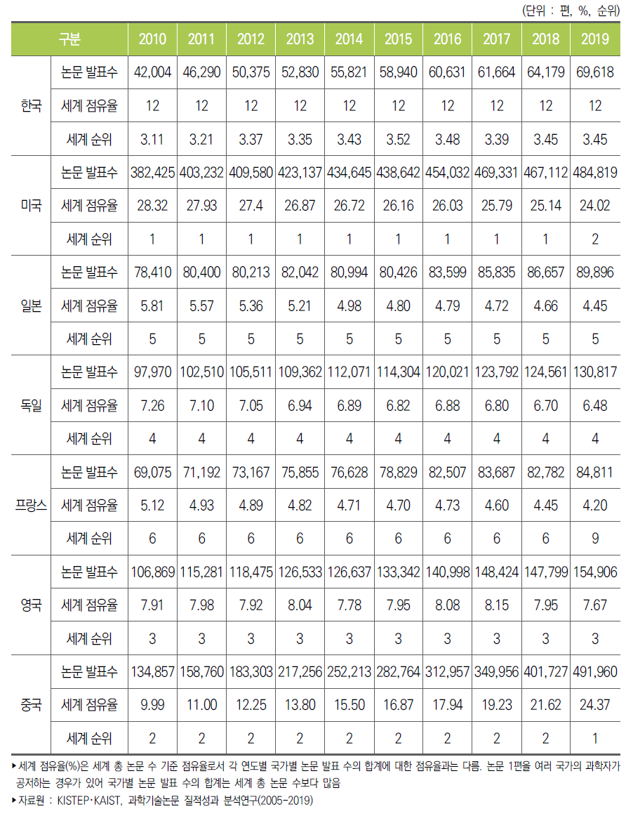 주요국 과학기술논문 발표 수(InCites 기준)와 세계 점유율