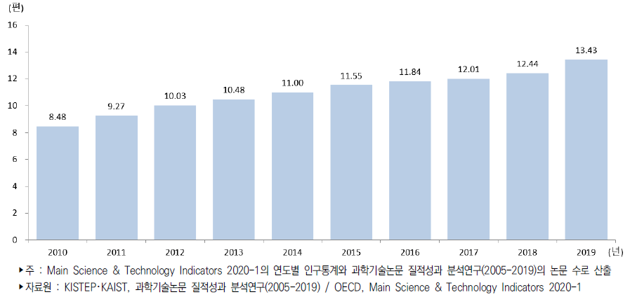 우리나라 인구 만 명당 과학기술논문 추이