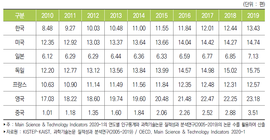 주요국 인구 만 명당 과학기술논문 추이