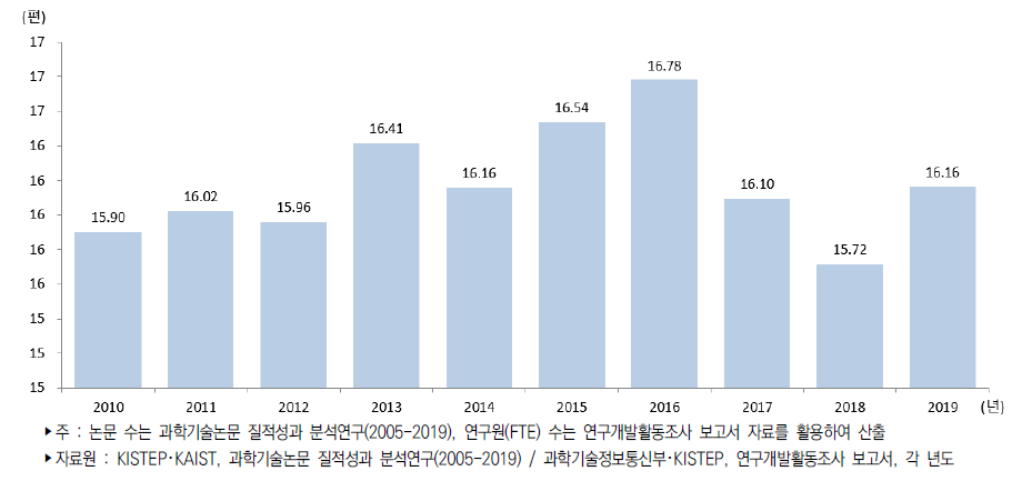 우리나라 연구원(FTE) 백 명당 과학기술논문 추이