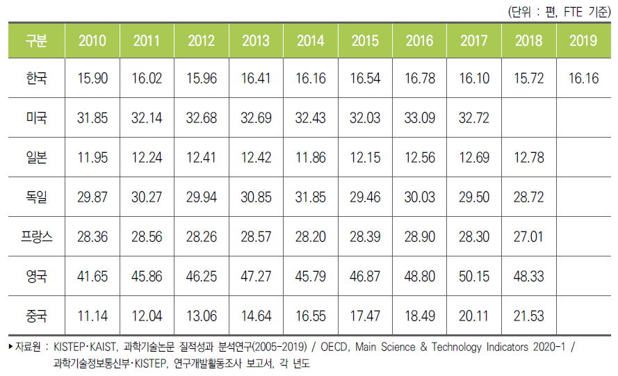 주요국 연구원(FTE) 백 명당 과학기술논문 추이