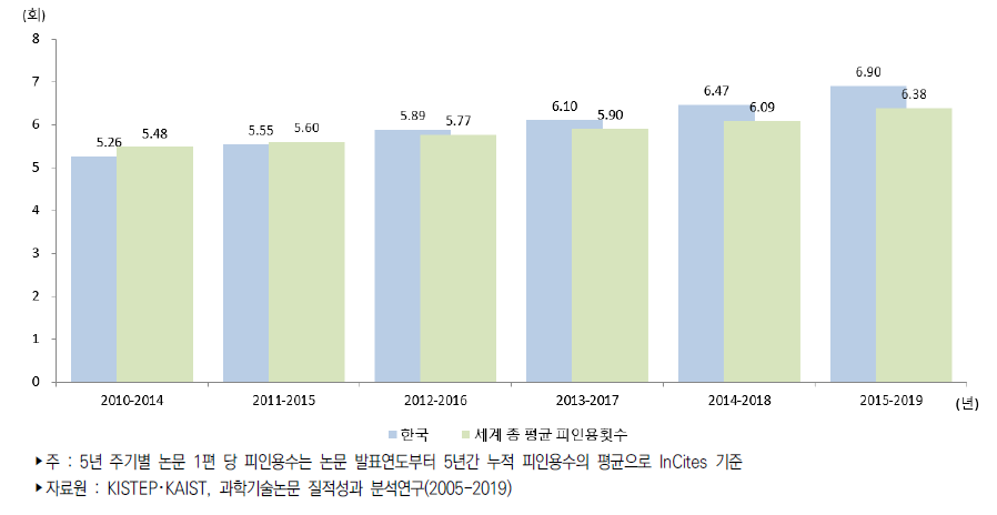 우리나라 5년 주기별 논문 1편당 평균 피인용수 추이(InCites 기준)