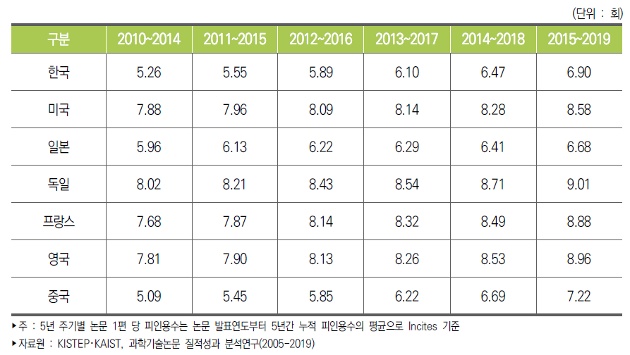 주요국 5년 주기별 논문 1편당 평균 피인용수 추이(InCites 기준)