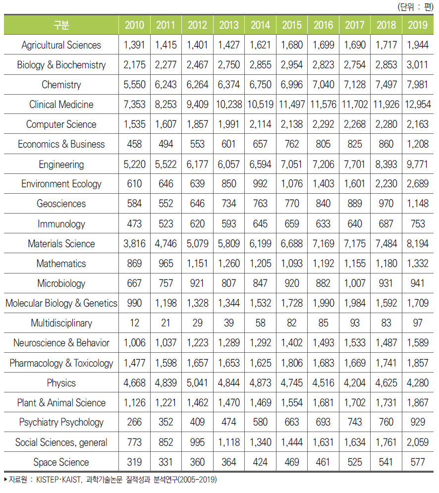 우리나라 분야별 과학기술논문 추이(InCites 기준)
