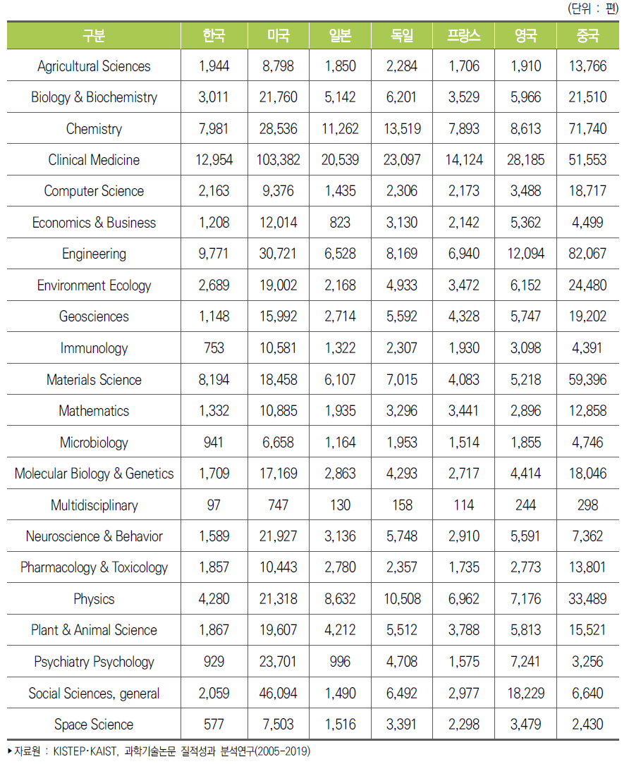 주요국 분야별 과학기술 논문 수