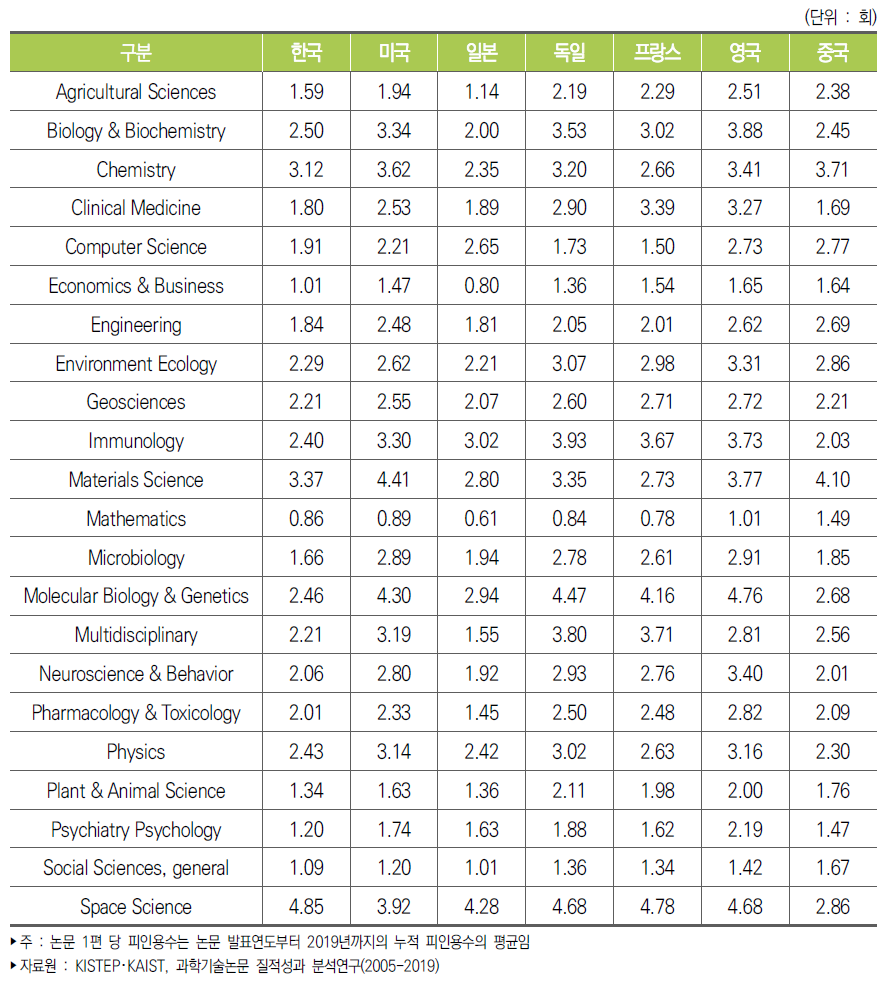 주요국 분야별 논문 1편당 평균 피인용수