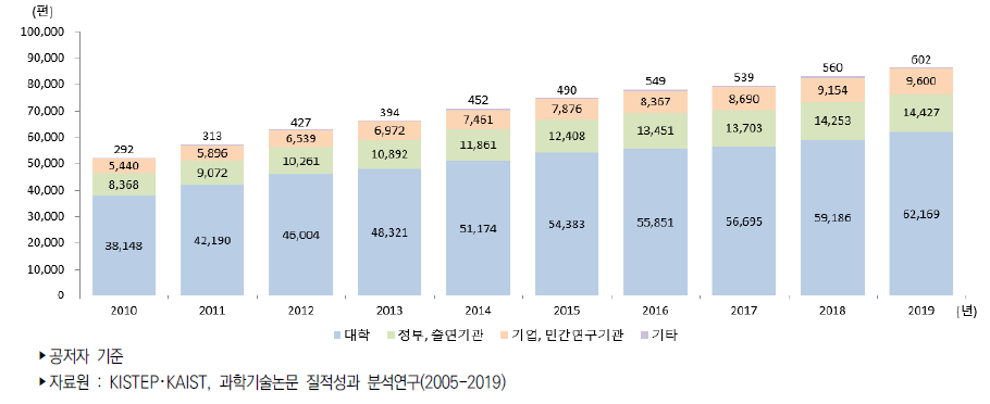 우리나라 연구수행주체별 과학기술논문 추이(WOS 기준)