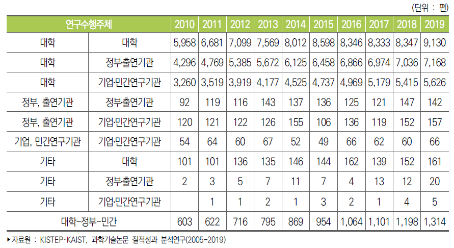 우리나라 연구수행주체 간 협력 과학기술논문(WOS 기준)