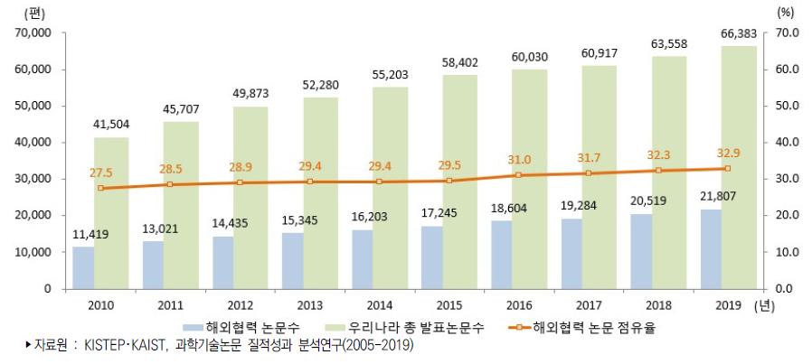 우리나라 해외협력 과학기술논문 추이(WOS 기준)