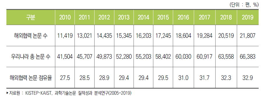 우리나라 해외협력 과학기술논문 추이(WOS 기준)