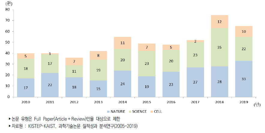 우리나라 주요 3대 저널 논문 발표 추이