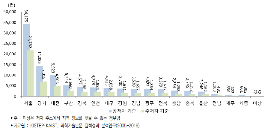 우리나라 지역별 과학기술논문(WOS 기준)