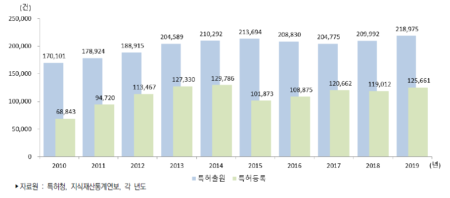 우리나라 특허출원과 등록 건수 추이