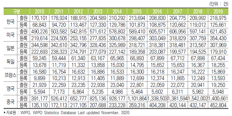 주요국 자국 내 특허출원과 등록 건수