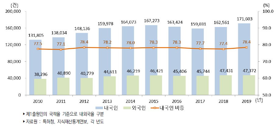 우리나라 내/외국인별 특허출원 건수 추이