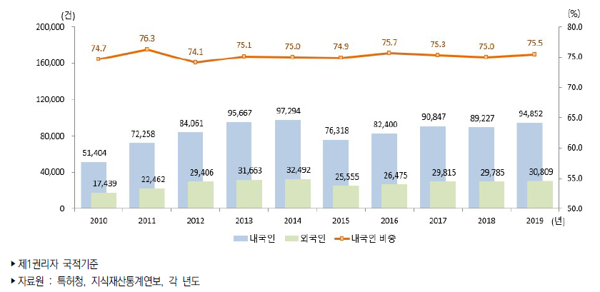 우리나라 내/외국인별 특허등록 건수 추이