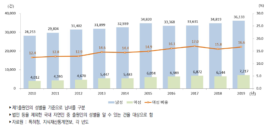 우리나라 성별 특허출원 건수 추이